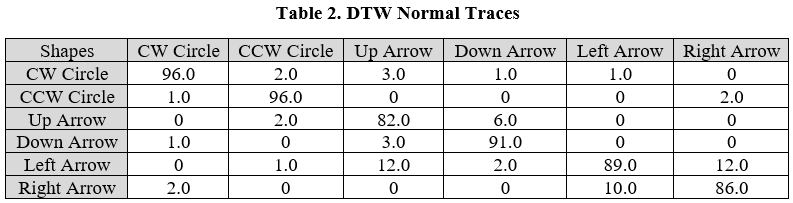 DTW Normal
