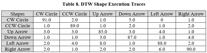 DTW Shape