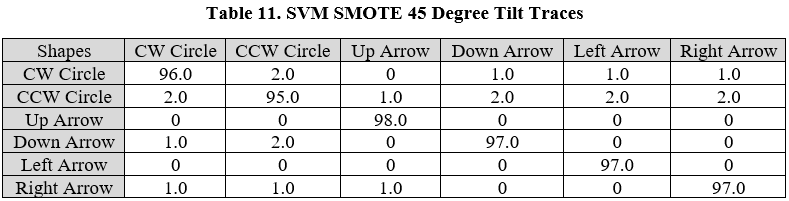 SVM SMOTE 45