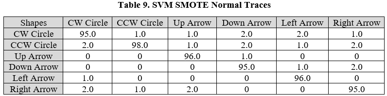 SVM SMOTE Normal