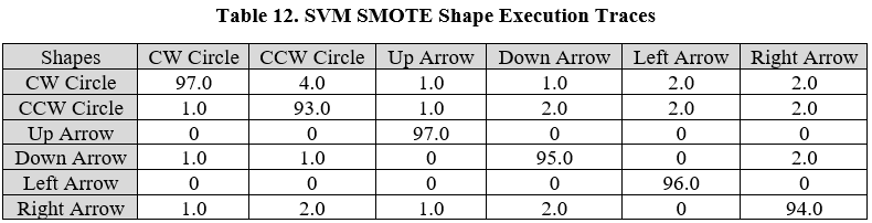 SVM SMOTE Shape