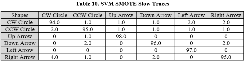 SVM SMOTE Slow